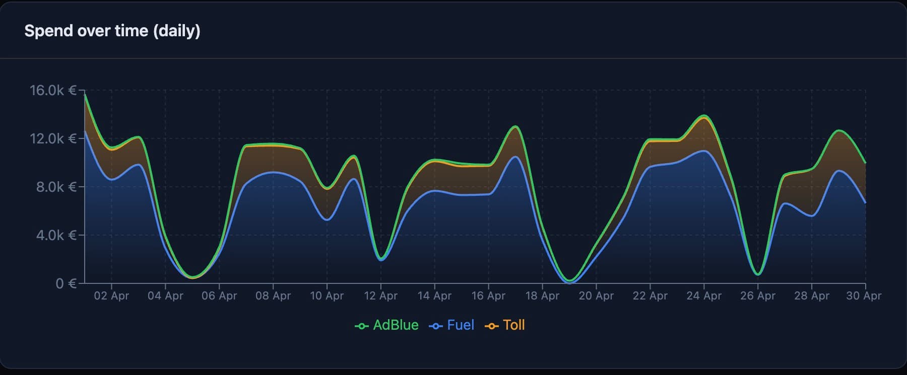 Daily fuel, toll and AdBlue spend chart from reconciled AS24 transactions.