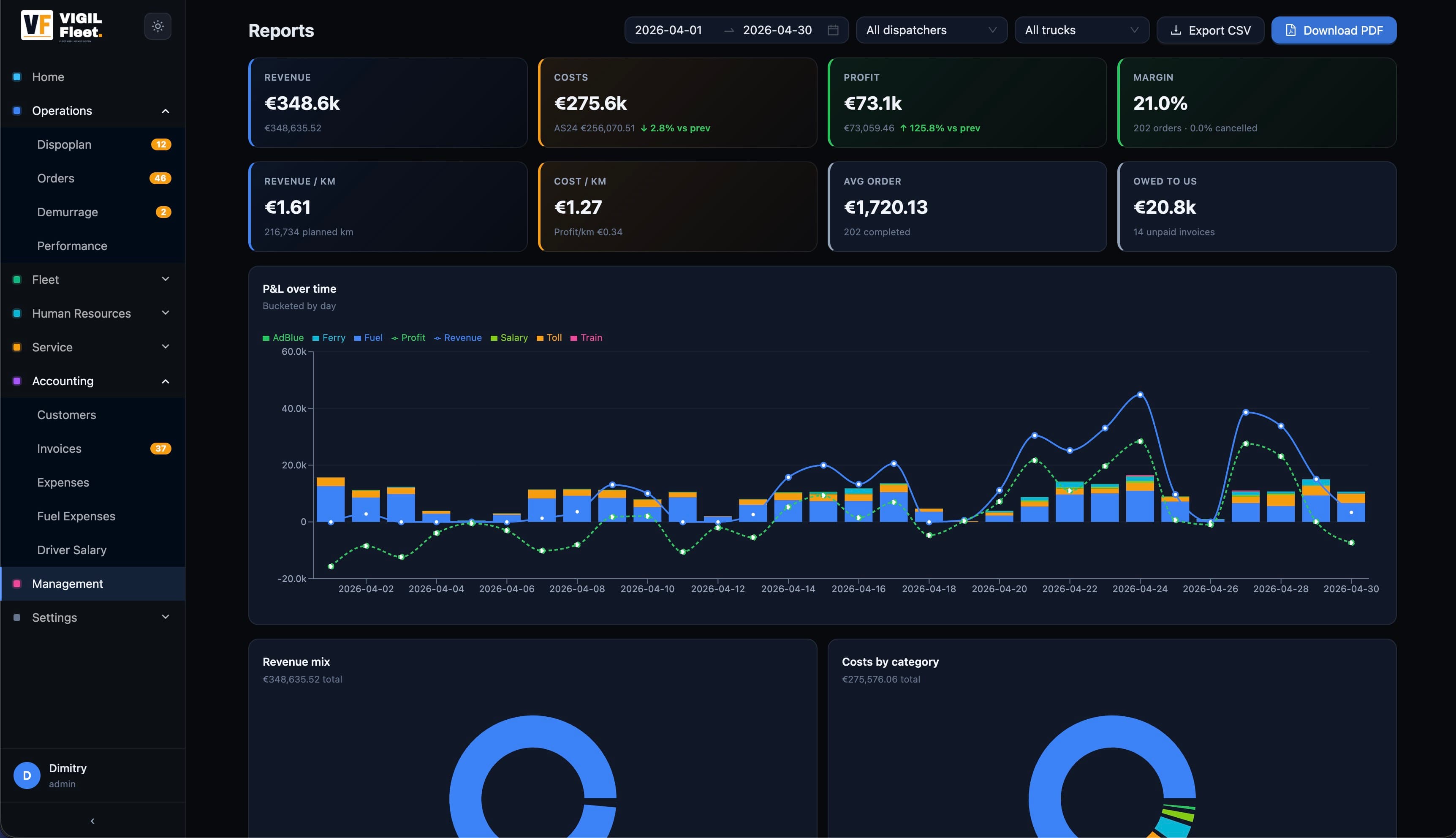 Reports view — monthly revenue, costs, profit, margin, EUR/km, and P&L over time per truck.